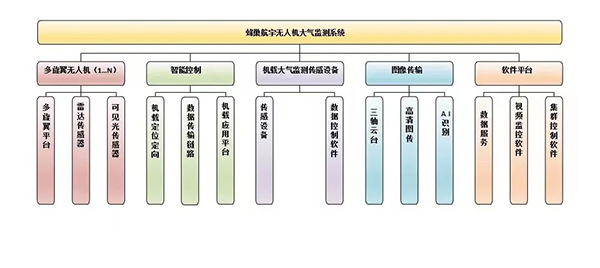 無人機大氣監測系統