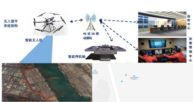 智能無人機場構成