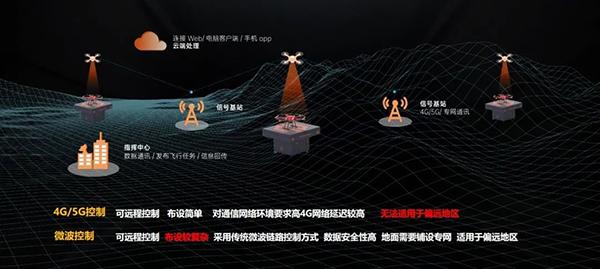 通信傳輸