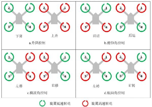 多旋翼無人機飛行原理