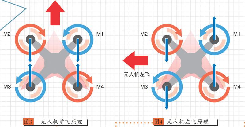 四旋翼無人機(jī)飛行原理