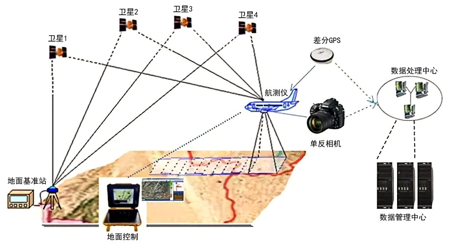 航測無人機系統構成